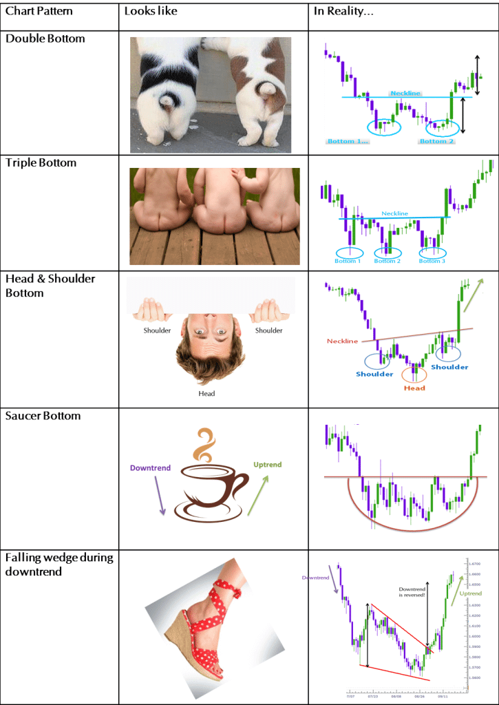 REVERSAL PATTERNS Technical Chart Analysis 101