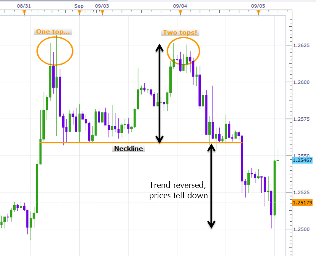 what is a bearish reversal pattern