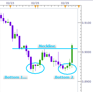 Double Bottom - Bullish Reversal Chart Pattern