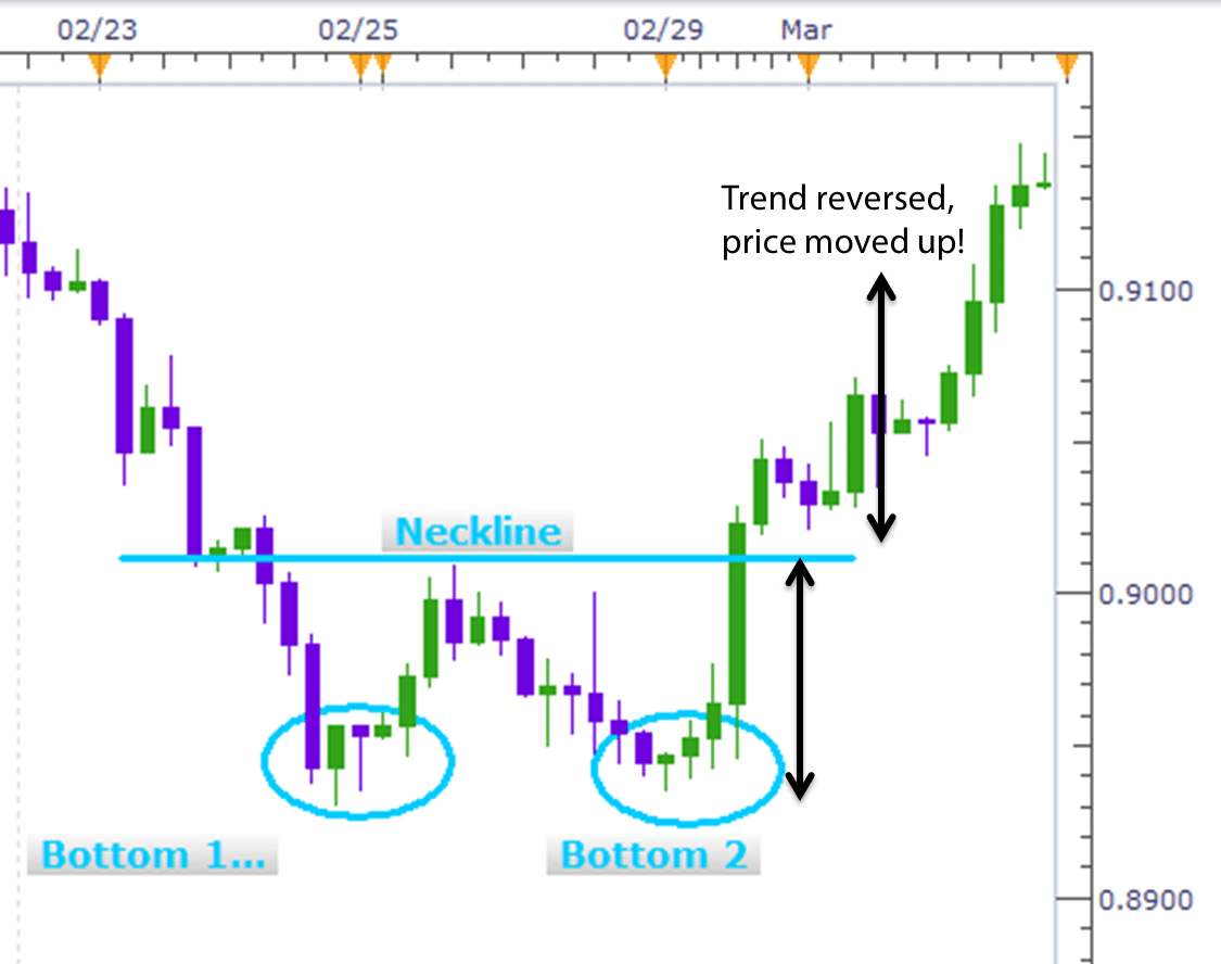 Double Bottom - Bullish Reversal Chart Pattern