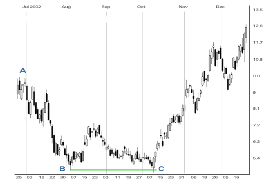 Double Bottom - Bullish Reversal Chart Pattern