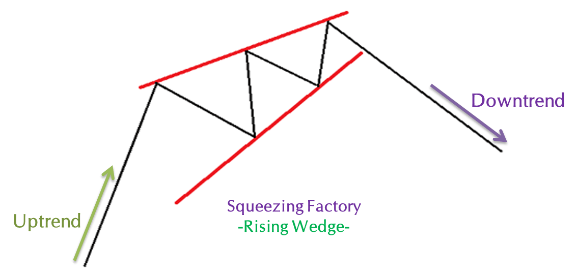 Rising Wedges - Continuation Chart Patterns