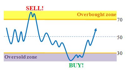 relative strength index rsi indicator momentum