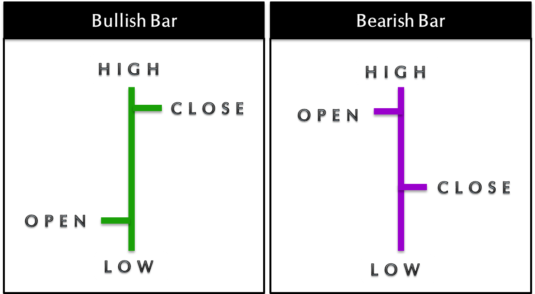 Bar Charts - Open, High, Low, Close