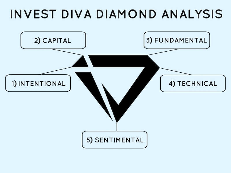 invest diva diamond analysis