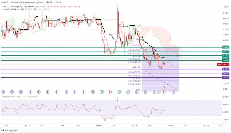 siriusxm stock price analysis