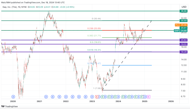 gap stock price analysis