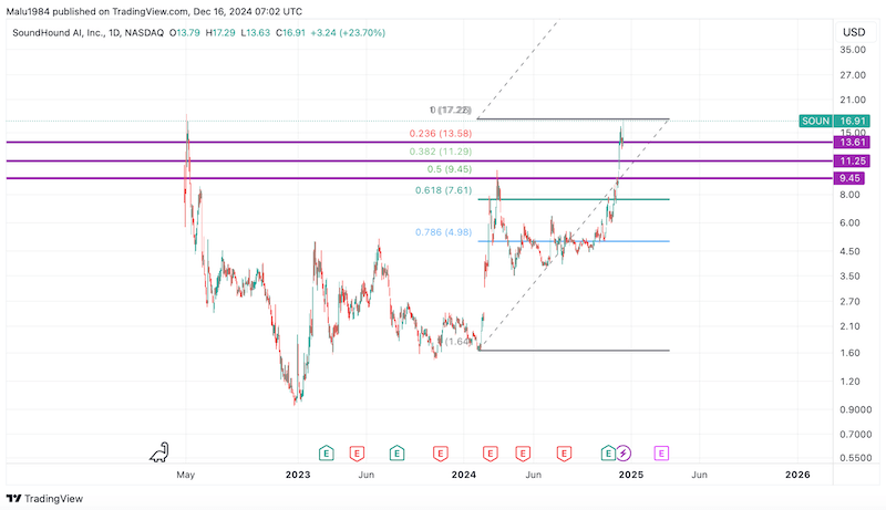 soundhound ai stock analysis