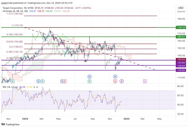 target stock price