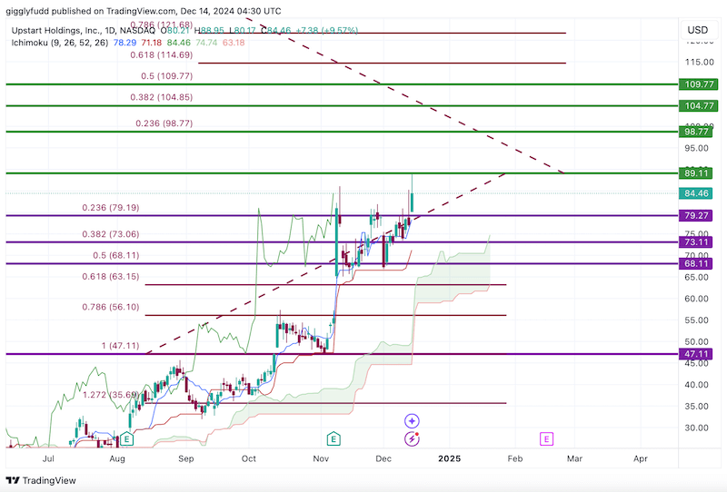 upstart holdings stock analysis